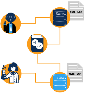 Two data icons, each with a metadata icon, from two different researchers, are connected via a semantic icon, representing consistent standards and guidance information.