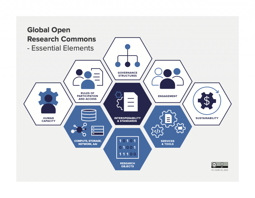 9 hexagons with labels and icons fit together in the centre of the image., with "Global Open Research Commons - Essential Elements" in black font in the top left corner and a CC-BY usage licence attributed to "V1.1, GORC-IG, 2023" in the bottom right corner. The top 5 hexagons are white and read, from left to right, Human Capacity, Rules of Participation and Access, Governance Structures, Engagement, and Sustainability. The center hexagon is dark blue and reads Interoperability & Standards, and the bottom 3 hexagons are cornflower blue and read, from left to right, Compute, Storage, Netowrk, and AAI, Research Objects, and Services & Tools.