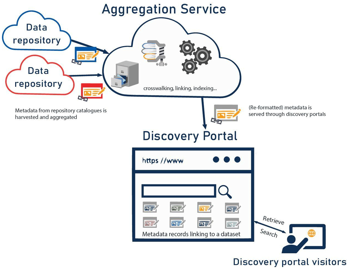 Graphical representation of harvestable metadata services. Clouds representing data repositories is harvested into a larger cloud labelled "aggregation service", where the data is crosswalked, linked, and indexed. The Aggregation Service points to a browser labelled "Discovery Portal" and from there to discovery portal users, represented by a person tapping a screen.