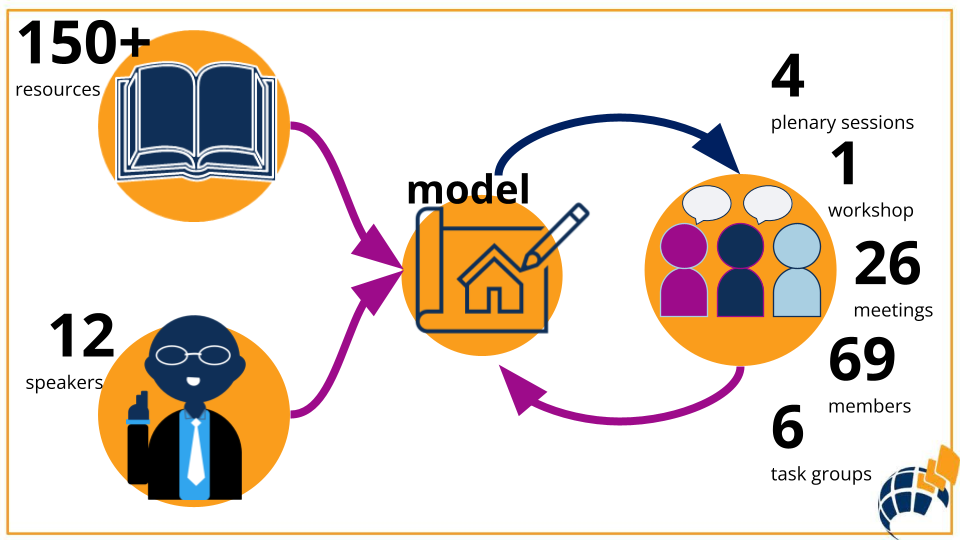 Graphics showcasing the the GORC-WG model was influenced by a literature review of over 150 sources and 12 speakers, and then refined and developed by the working group through 4 plenary sessions, a workshop, and 26 meetings amongst their 69 members and 6 dedicated task groups.