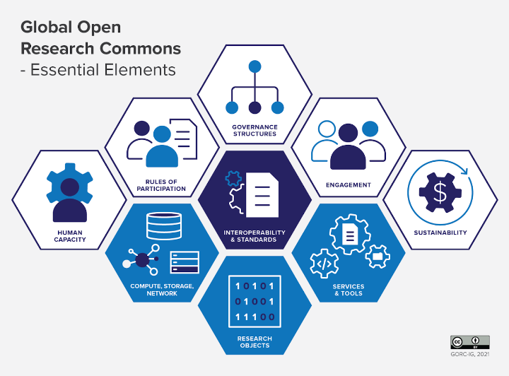 Nine hexagons fitted together in a honey-comb pattern, each with an icon and label. The title in the top left reads “Global Open Research Commons - Essential Elements”, and a copyright icon in the bottom right indicates the image is protected under the Attribution Creative Common licence and must be attributed as “GORC-IG, 2021”.  The three top hexagons and two on the outer edges have a white background, and from left to right read “Human Capacity”, “Rules of Participation”, “Governance Structures”, “Engagement”, and “Sustainability”. The central hexagon is dark blue and reads “Interoperability & Standards”. The bottom three hexagons are light blue and read, from left to right, “Compute, Storage, Network”, representing ICT infrastructure, “Research Objects”, and “Services & Tools”.