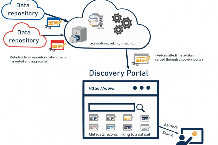 Graphical representation of harvestable metadata services. Clouds representing data repositories is harvested into a larger cloud labelled "aggregation service", where the data is crosswalked, linked, and indexed. The Aggregation Service points to a browser labelled "Discovery Portal" and from there to discovery portal users, represented by a person tapping a screen.
